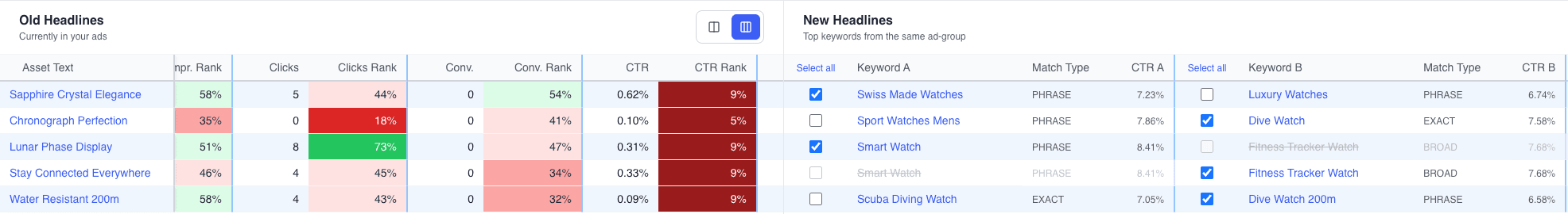 Dual-panel approval grid showing old headlines on the left, AI-generated keyword candidates with checkboxes on the right, and a mix of selected and unselected variants