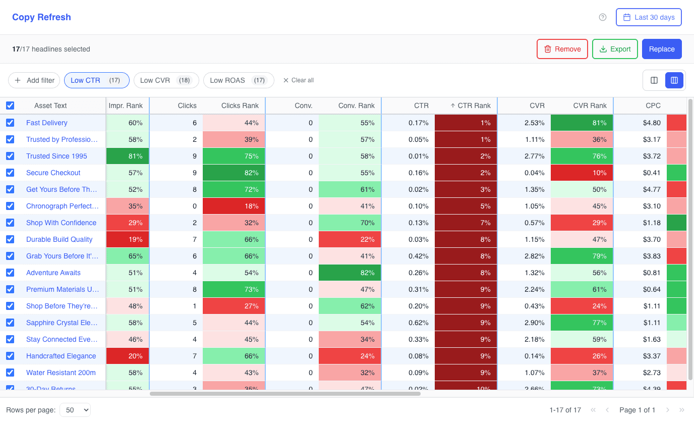 Copy Refresh Balance Sheet with Low CTR filter active, surfacing the worst-performing RSA headlines for replacement